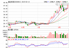 奮達(dá)科技2014年凈利1.44億增長一成