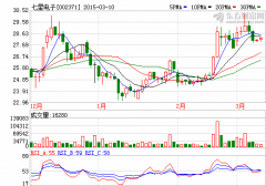 七星電子2014年凈利4187萬 同比下降六成