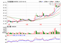 萬向錢潮：2014年?duì)I收98.29億元 盈利7.07億元