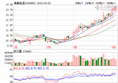 南都電源一季度凈利下降 預計盈利2317.24-3707.74萬元