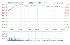 特斯拉一季度銷(xiāo)量創(chuàng)新高 股價(jià)大漲逾6%