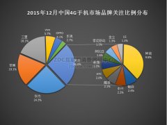 2015年12月中國(guó)4G手機(jī)市場(chǎng)分析報(bào)告