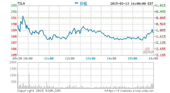 德銀下調(diào)特斯拉盈利預(yù)期 每股收益從52美分調(diào)整為11