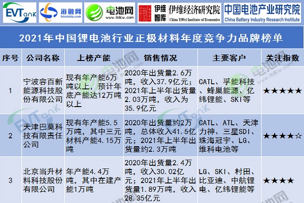 2021年中國鋰電池行業(yè)正極材料年度競爭力品牌榜單