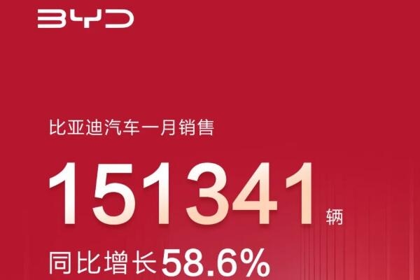 比亞迪1月銷售新能源汽車15.13萬輛 動力及儲能電池裝機約8.15GWh