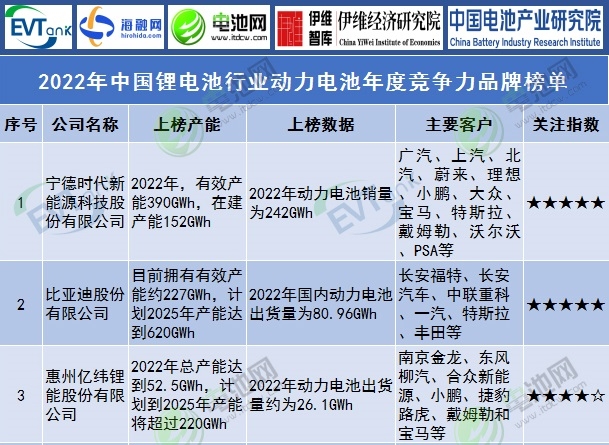 2022年中國(guó)鋰電池行業(yè)動(dòng)力電池年度競(jìng)爭(zhēng)力品牌榜單