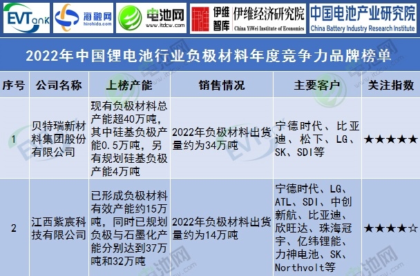 2022年中國鋰電池行業(yè)負(fù)極材料年度競爭力品牌榜單