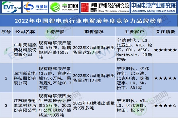 2022年中國鋰電池行業(yè)電解液年度競爭力品牌榜單