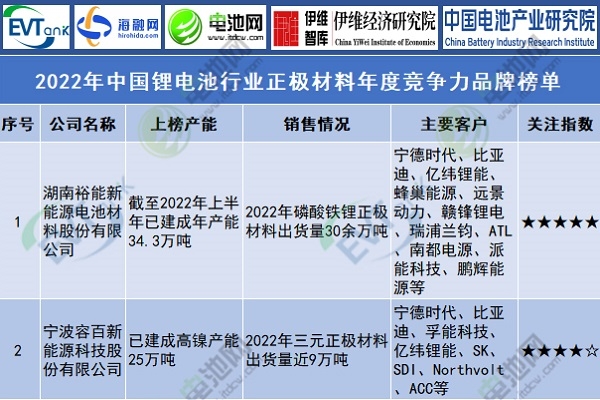 2022年中國鋰電池行業(yè)正極材料年度競爭力品牌榜單