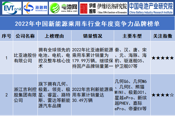 2022年中國(guó)新能源乘用車(chē)行業(yè)年度競(jìng)爭(zhēng)力品牌榜單