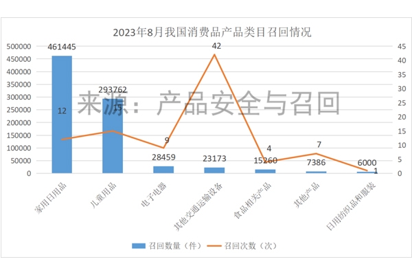 市場(chǎng)監(jiān)管總局：電動(dòng)自行車一個(gè)月內(nèi)召回42次