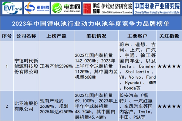 2023年中國鋰電池行業(yè)動力電池年度競爭力品牌榜單