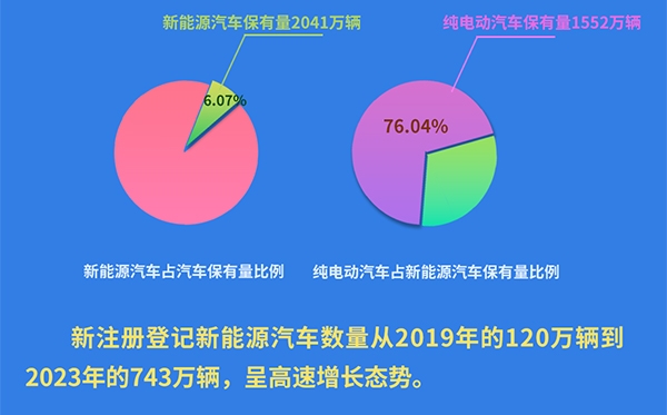 公安部：我國(guó)新能源汽車(chē)保有量已超過(guò)2000萬(wàn)輛