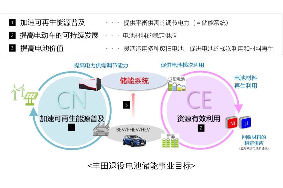 豐田在華大動(dòng)作！牽手中國五礦等發(fā)力動(dòng)力電池梯次利用