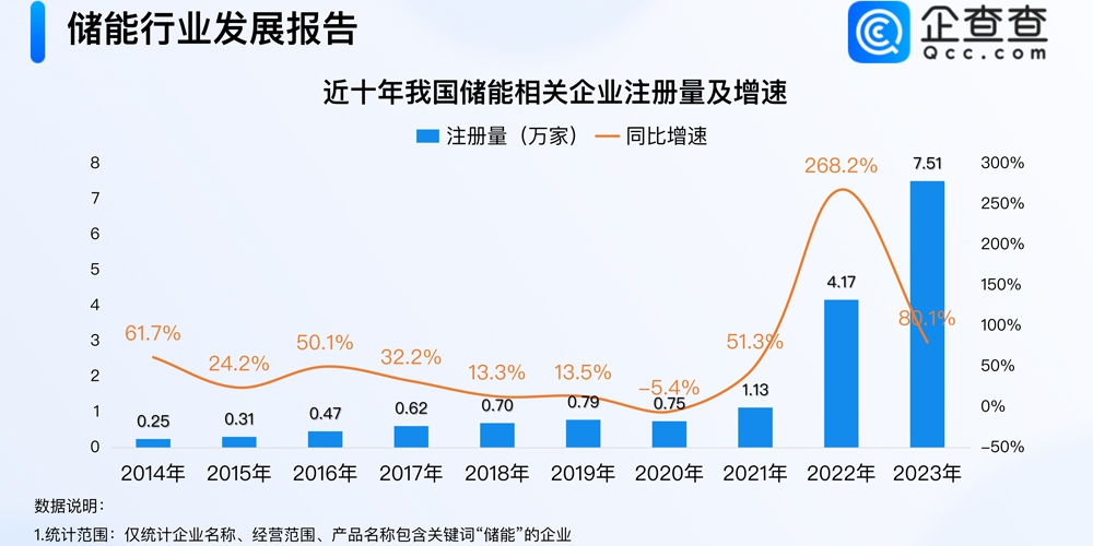 今年儲能企業(yè)已注冊超6萬家！新“國九條”后首家儲能公司過會