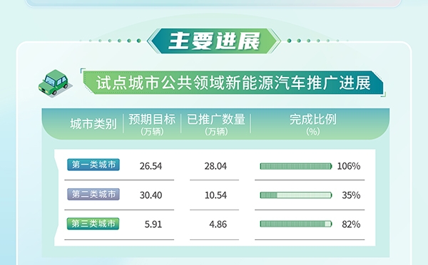 43.4萬輛！公共領(lǐng)域車輛全面電動(dòng)化先行區(qū)試點(diǎn)取得積極成效