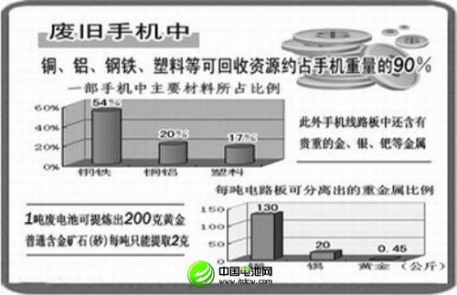 一塊手機電池污染6萬升水環(huán)保之路任重道遠