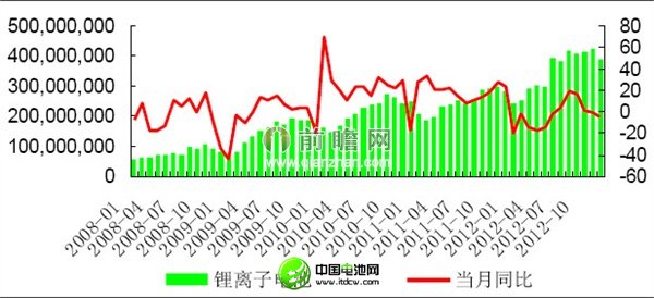 2012年12月我國鋰離子電池產(chǎn)量