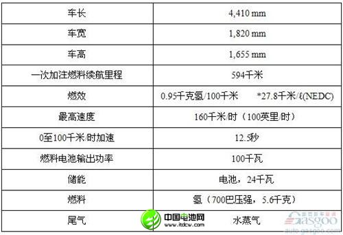 現(xiàn)代汽車全球率先批量生產(chǎn)氫燃料電池車