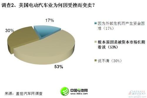 調(diào)查：電動(dòng)汽車在美遇冷 中方收購(gòu)需謹(jǐn)慎