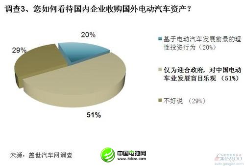 調(diào)查：電動(dòng)汽車在美遇冷 中方收購(gòu)需謹(jǐn)慎