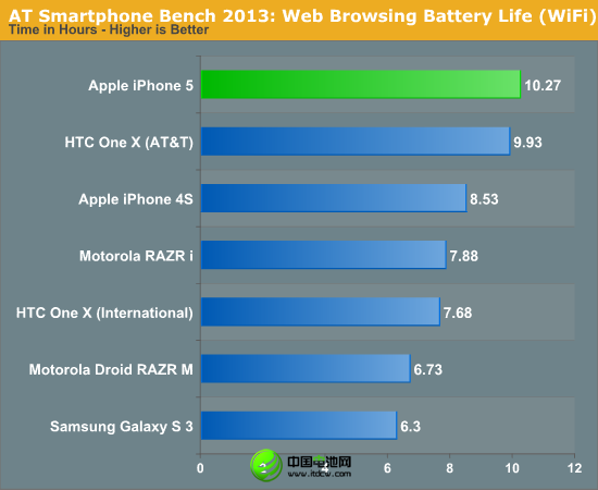 iPhone的最大缺陷：電池太糟糕了！??！