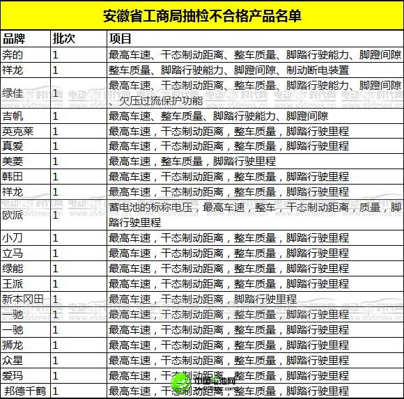 工商抽檢大曝光 質(zhì)量堪憂電動(dòng)車(chē)匯總