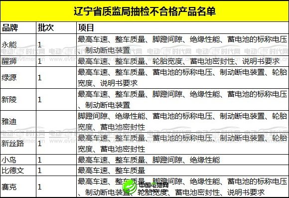 工商抽檢大曝光 質(zhì)量堪憂電動車匯總