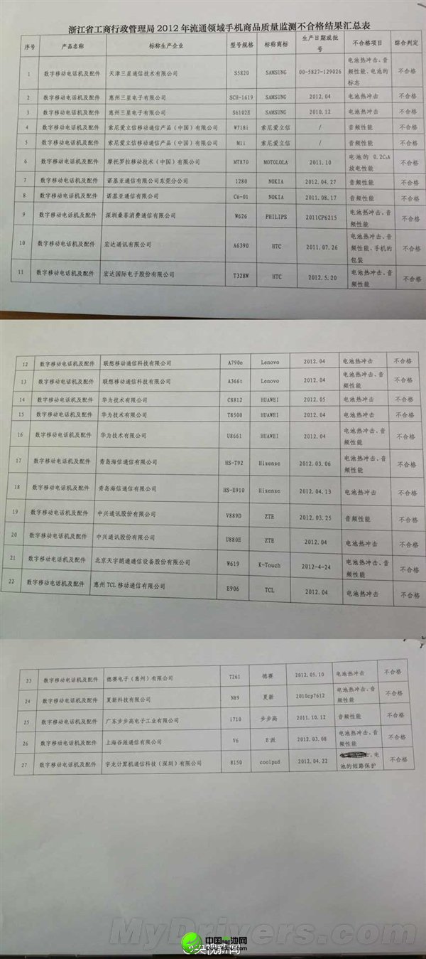 三星、HTC等手機(jī)被曝質(zhì)量不合格 極易爆炸