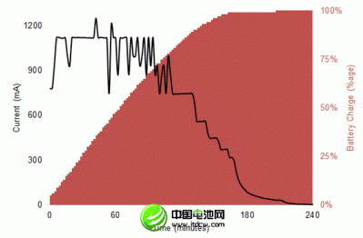 手機(jī)充電時(shí)，最后一部分電量需要花費(fèi)更長時(shí)間才能充滿