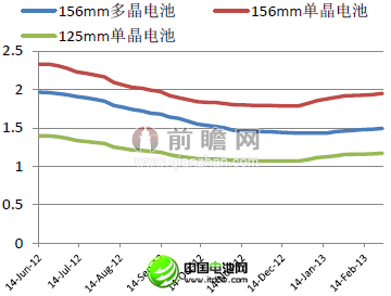 2013.02不同類型太陽能電池價格走勢