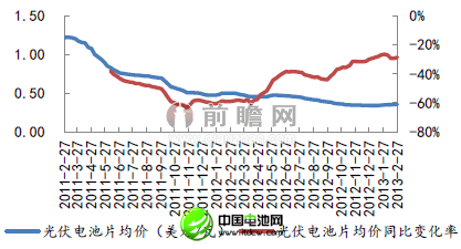 2013.02太陽能電池均價走勢