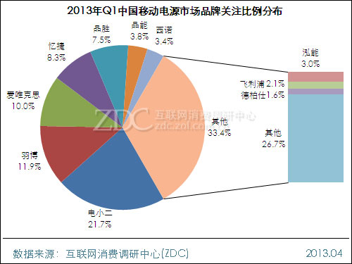 (圖) 2013年Q1中國移動電源市場品牌關(guān)注比例分布