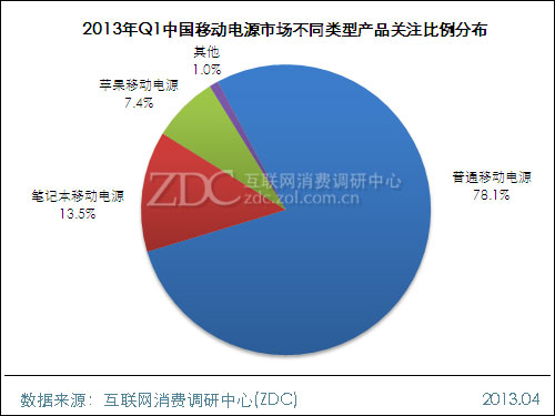 (圖) 2013年Q1中國移動電源市場不同電池容量產(chǎn)品關(guān)注與數(shù)量比例分布