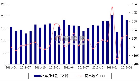 2013年4月我國(guó)汽車(chē)銷(xiāo)量及同比增速