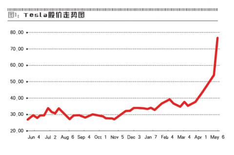 顛覆者特斯拉