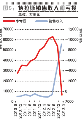 顛覆者特斯拉