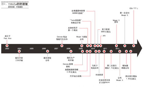 顛覆者特斯拉