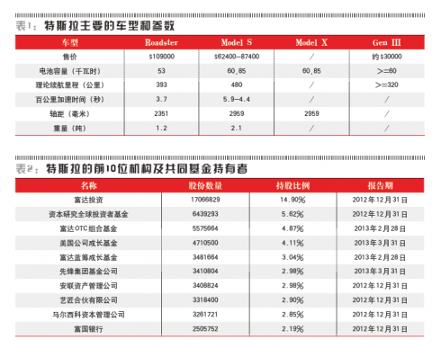 顛覆者特斯拉