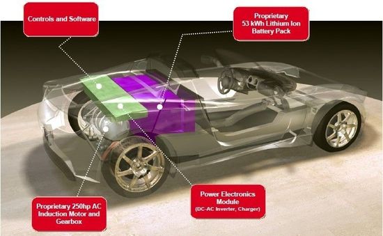 首先將鈷酸鋰電池應(yīng)用汽車 Tesla憑什么