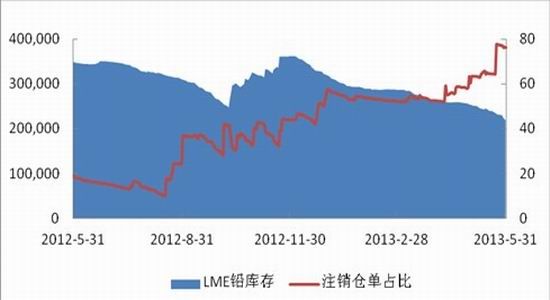 上海中期：滬鉛底部抬升暫難出現(xiàn)趨勢(shì)上揚(yáng)