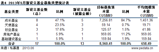 清科數(shù)據(jù)：5月VC/PE募資87.63億美元 本土私募基金出海試水