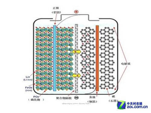 磷酸鐵鋰電池內部結構