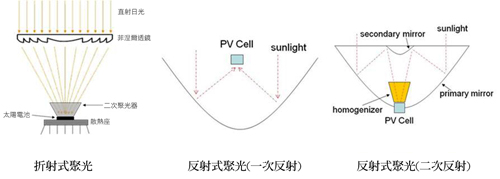 圖1 聚光型太陽電池模組三種聚光方式