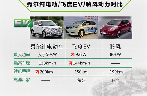 起亞將引入首款純電動車 競爭本田/日產(chǎn)