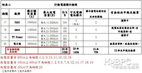 如何判斷是否虛標(biāo) 移動(dòng)電源評(píng)測(cè)你知道多少