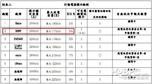 如何判斷是否虛標(biāo) 移動(dòng)電源評(píng)測(cè)你知道多少