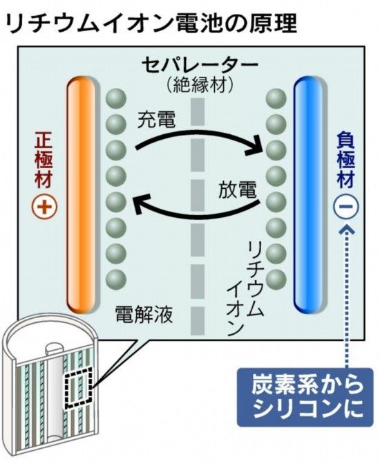 日本研發(fā)鋰離子電池新材料 電量可提升10倍