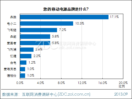 2013年中國移動(dòng)電源使用現(xiàn)狀及市場前景報(bào)告 