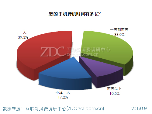 2013年中國移動(dòng)電源使用現(xiàn)狀及市場前景報(bào)告 